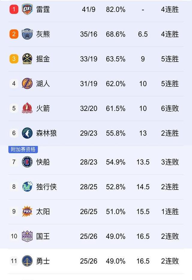湖人胜韦斯于雷尔斯，重返西部前四的简单介绍